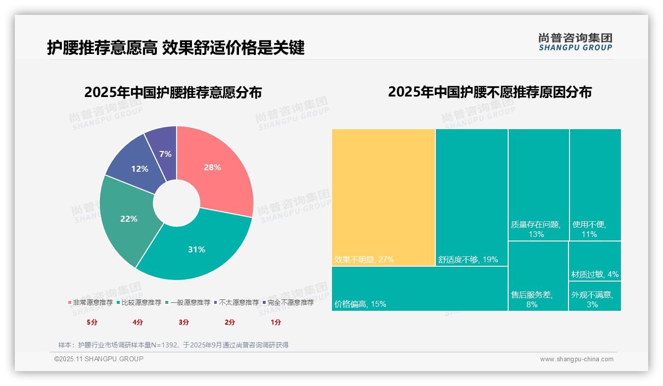 32%消费者因腰部疼痛选择护腰——尚普咨询集团市场研究报告-2025年11月-护腰-38