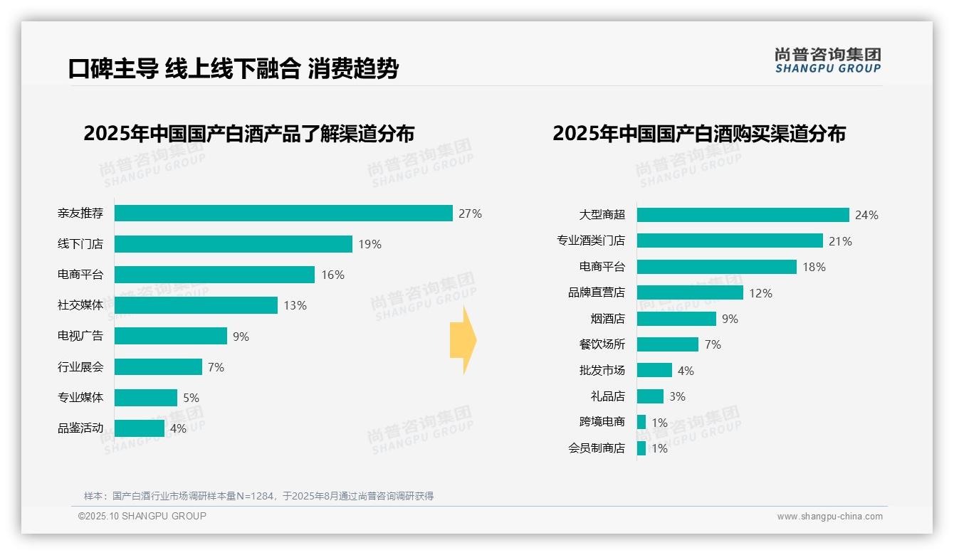 尚普咨询集团报告揭示：晚餐时段白酒消费占比47%-2025年10月-国产白酒-38