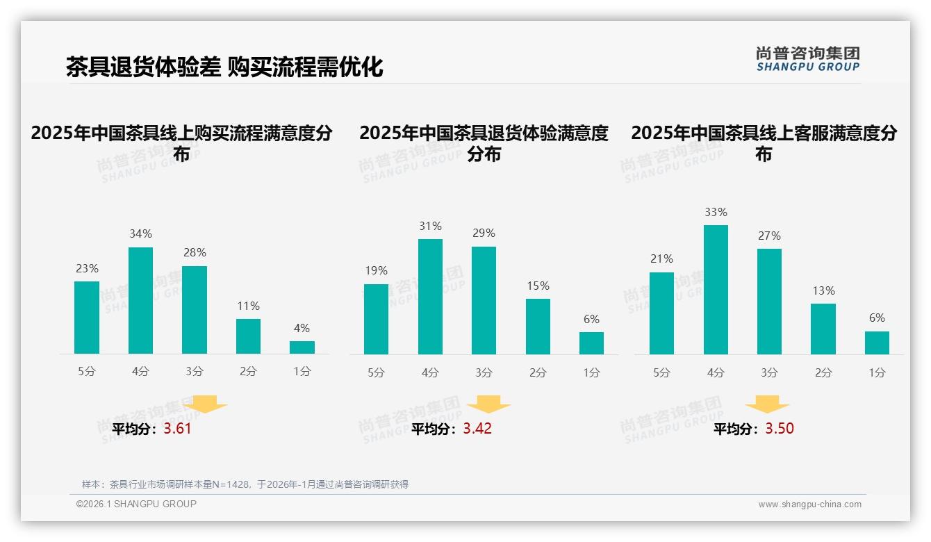 每2到3年31%消费者复购茶具，品牌靠品质升级撬动换新增量——尚普咨询集团《2025年中国茶具市场洞察报告》-2026年1月-茶具-38