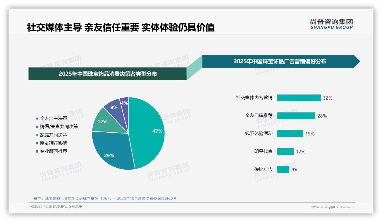 31%消费者因设计过时更换珠宝饰品品牌，设计创新成忠诚度生死线——尚普咨询集团趋势雷达报告-2025年12月-珠宝饰品-38
