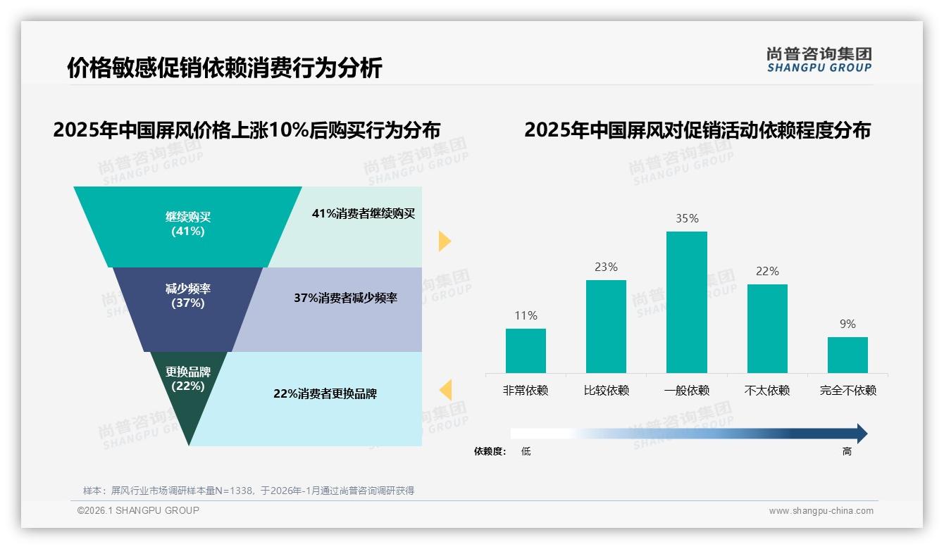500~1000元价格带38%接受度最高，屏风中端爆款黄金区间——尚普咨询集团白皮书指出-2026年1月-屏风-38