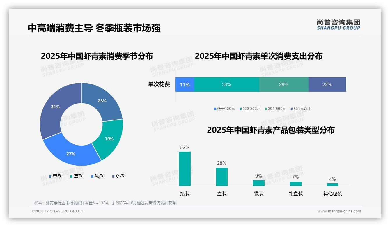 尚普咨询集团品类洞察：31%消费者每月补货让虾青素成周期刚需-2025年12月-虾青素-38