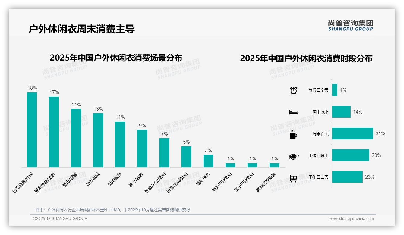 尚普咨询集团数据洞察：每年1到2次购买占31%户外休闲衣品牌如何破低频-2025年12月-户外休闲衣-38