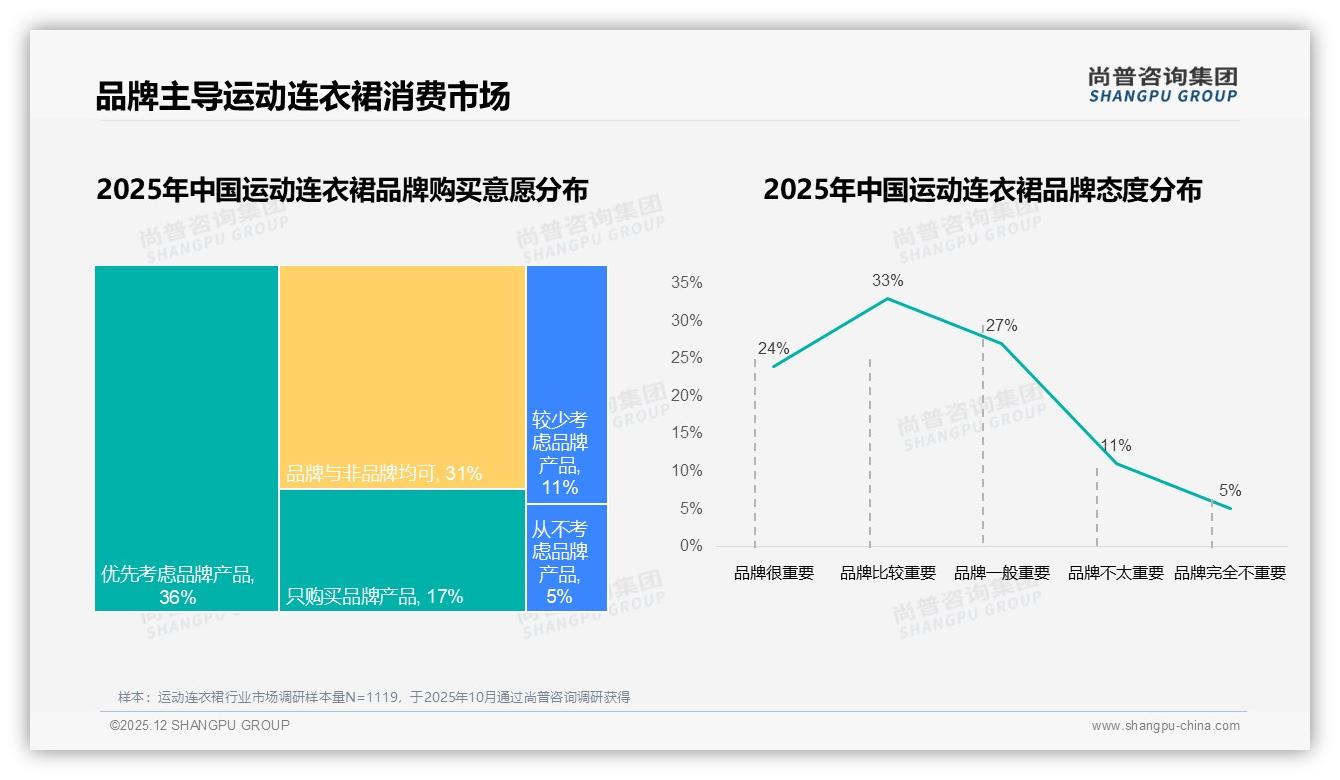 天猫28%销售额来自800+高客单运动连衣裙，春季高端窗口抓牢——尚普咨询集团运动连衣裙白皮书指出-2025年12月-运动连衣裙-38
