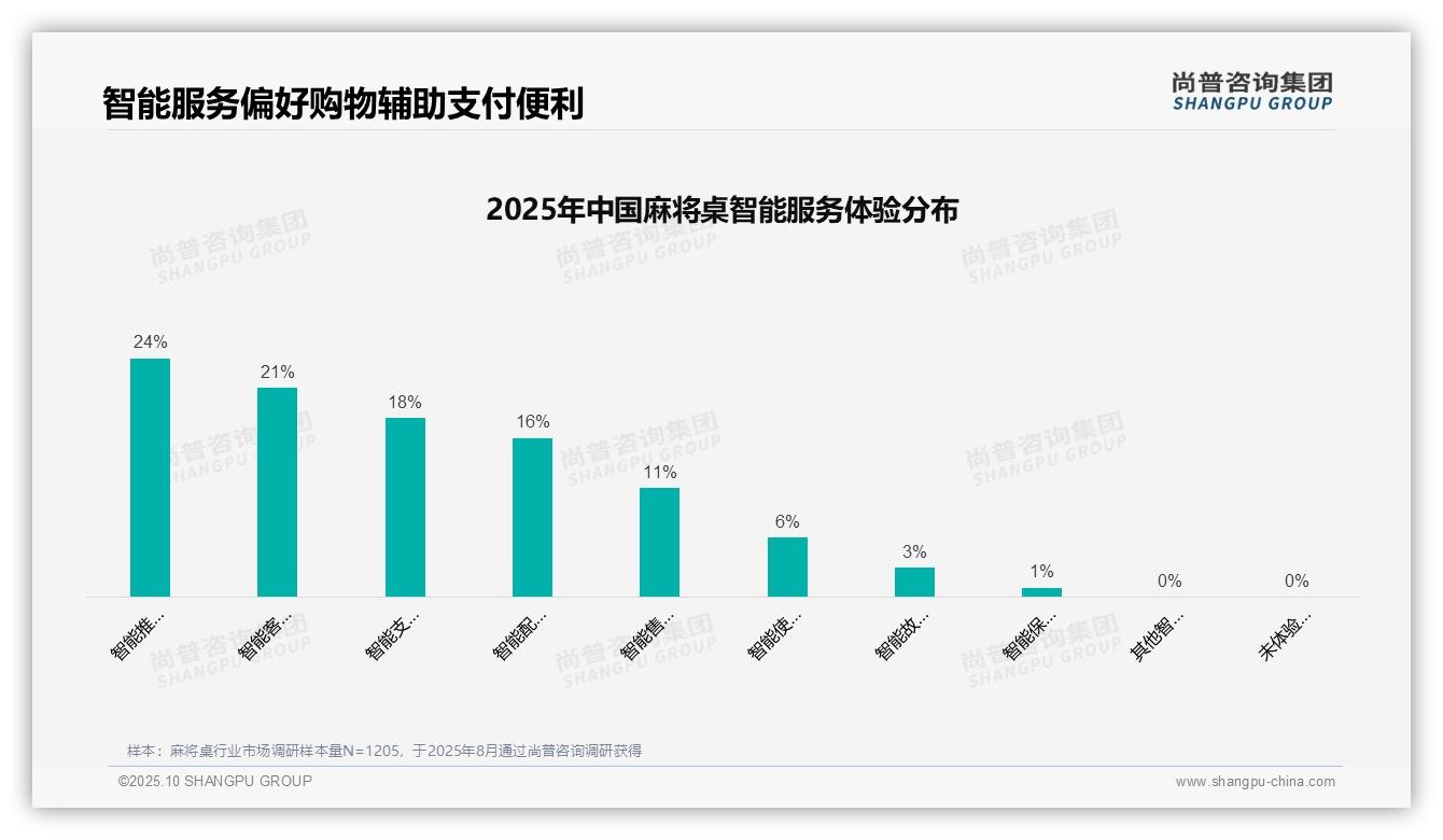 亲友口碑推荐39%主导消费决策,_尚普咨询集团报告给出权威数据-2025年10月-麻将桌-38