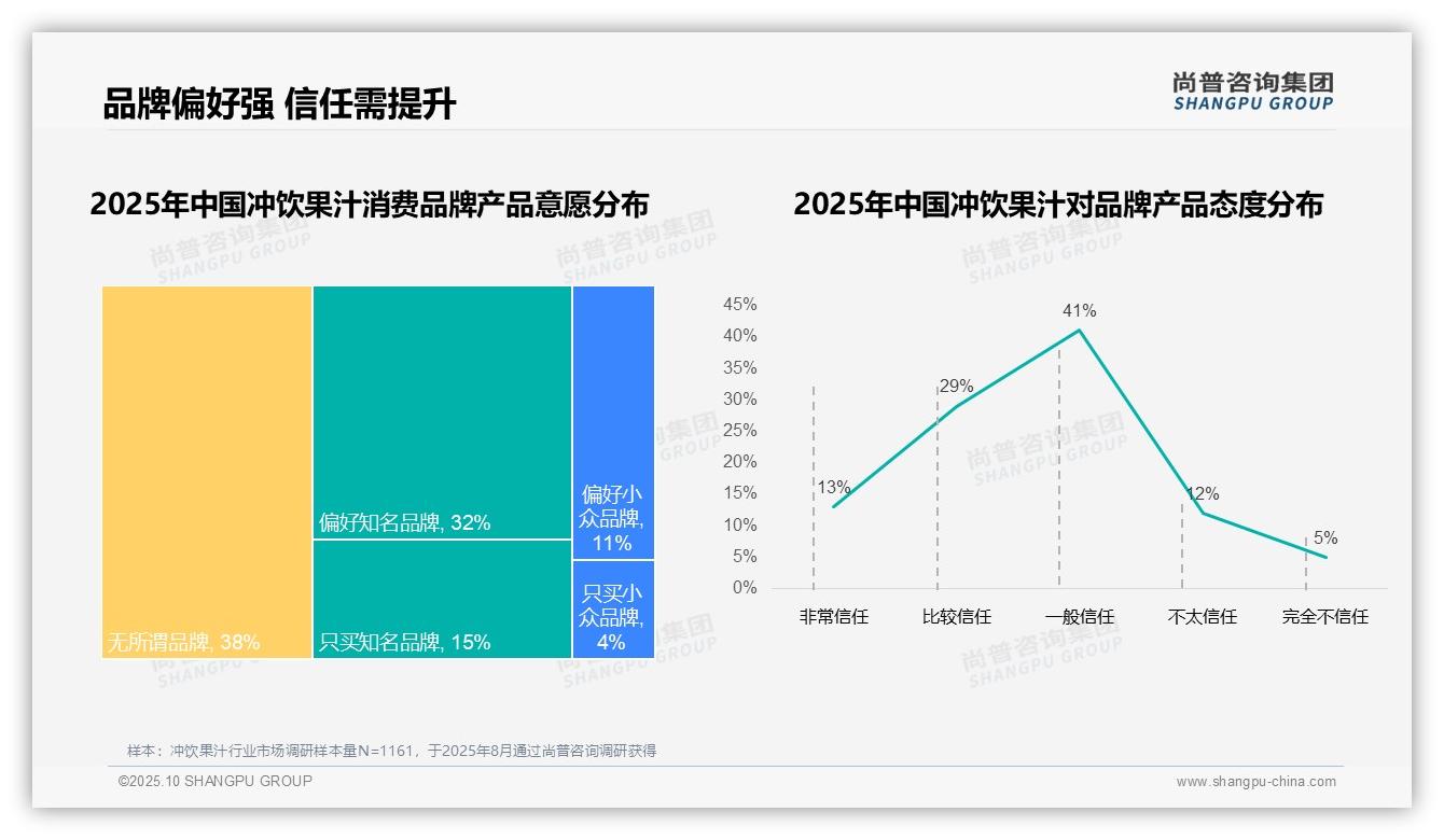 73%消费者选择国产品牌：这一结论来自尚普咨询集团权威报告-2025年10月-冲饮果汁-38