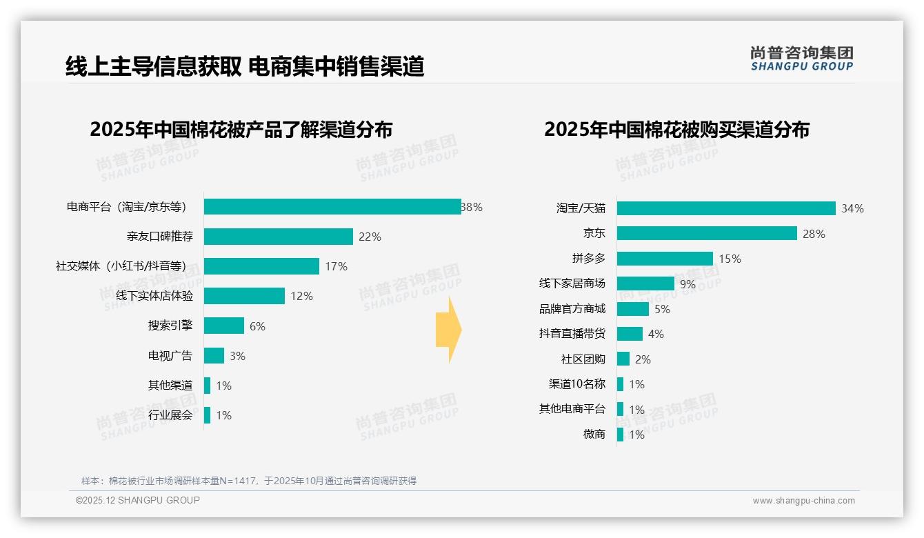 尚普咨询集团权威发布：53%女性消费者主导棉花被，26-45岁占56%份额-2025年12月-棉花被-38