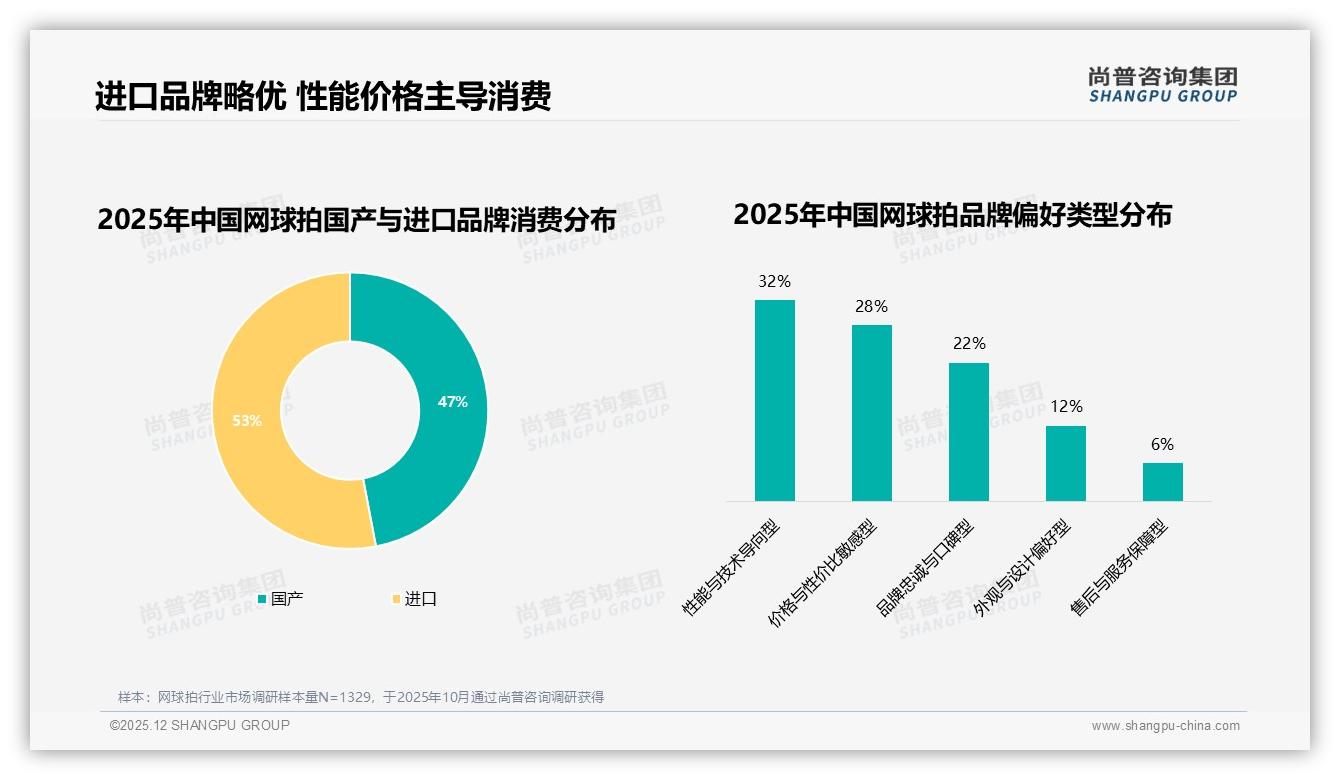 进口品牌53%溢价受宠，国产网球拍靠性价比28%破局——尚普咨询集团白皮书指出-2025年12月-网球拍-38