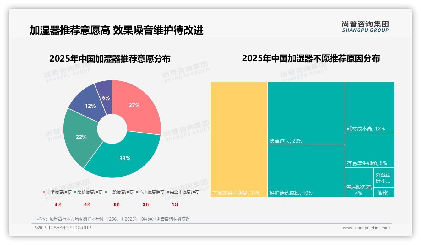 100到200元38%主流价段，加湿器高端仅12%接受度——尚普咨询集团趋势雷达-2025年12月-加湿器-38
