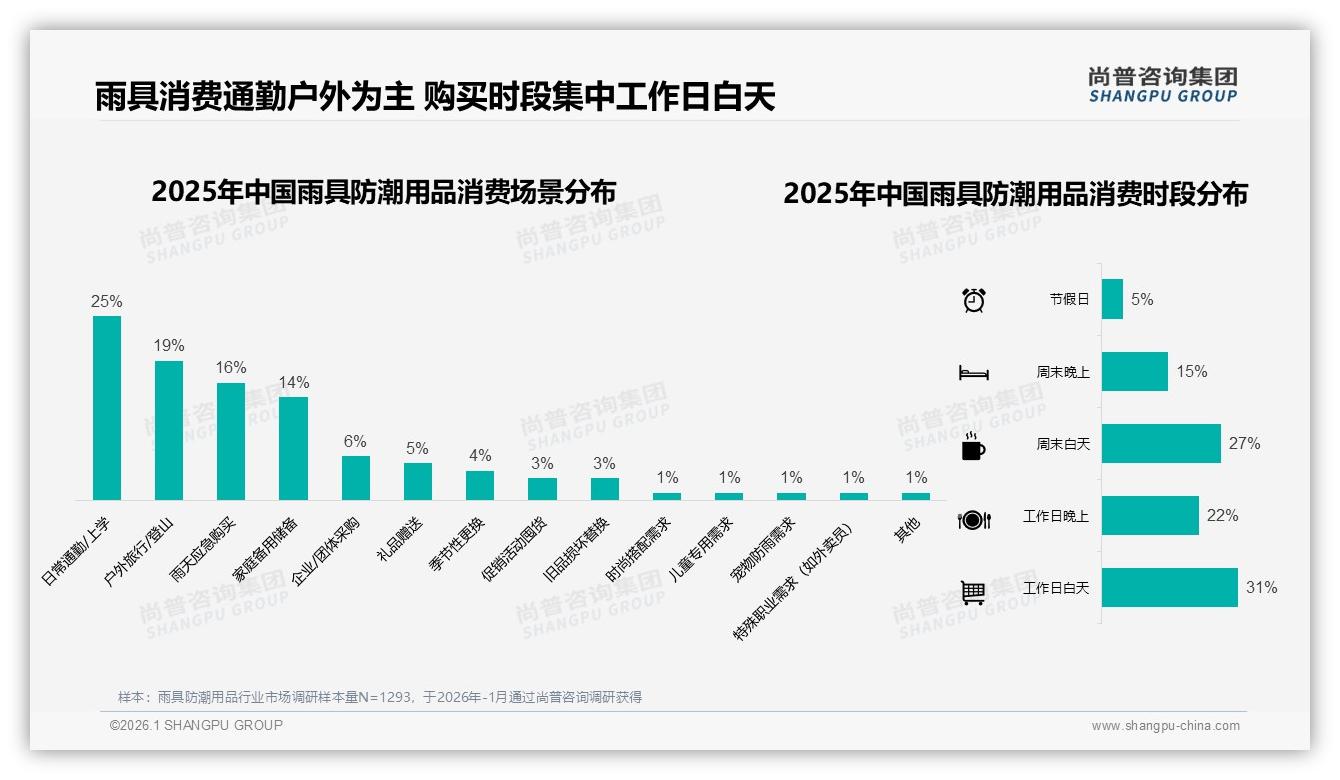 尚普咨询集团雨具防潮用品趋势报告：35%用户来自三线以下城市通勤场景占25%-2026年1月-雨具防潮用品-38