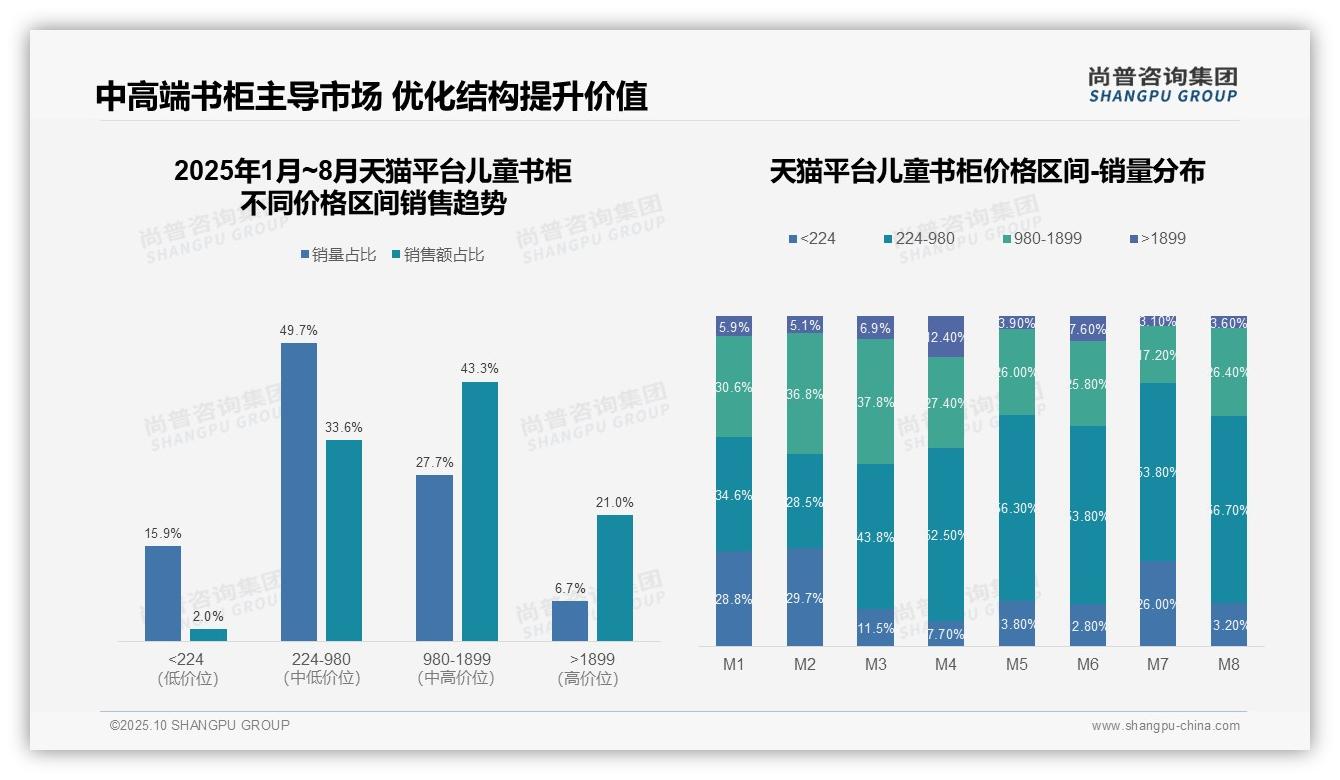 尚普咨询集团证实：抖音平台86.5%儿童书柜销售额依赖低价-2025年10月-儿童书柜-38