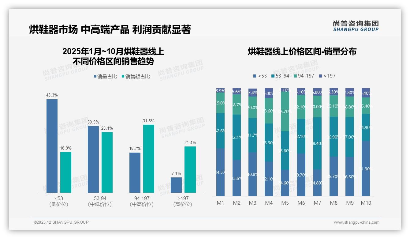 尚普咨询集团消费研究：54%用户愿推荐烘鞋器，效果一般成32%绊脚石-2025年12月-烘鞋器-38