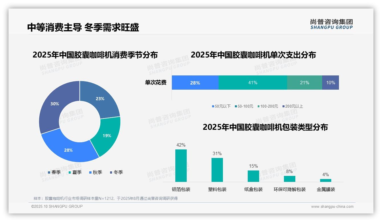 重磅发现：38%消费者早晨使用胶囊咖啡机，尚普咨询集团报告发布-2025年10月-胶囊咖啡机-38