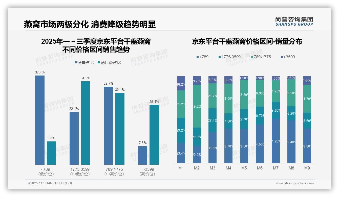 京东干盏燕窝高端销售额占比25.1%，_尚普咨询集团报告给出权威数据-2025年11月-干盏燕窝-38