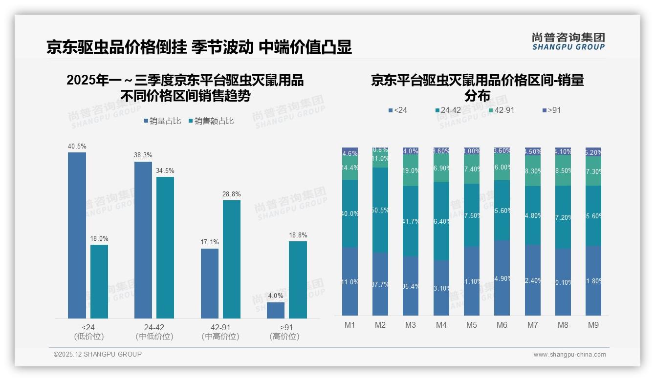 20元以下41%低价刚需，驱虫灭鼠用品品牌如何破局——尚普咨询集团独家披露-2025年12月-驱虫灭鼠用品-38
