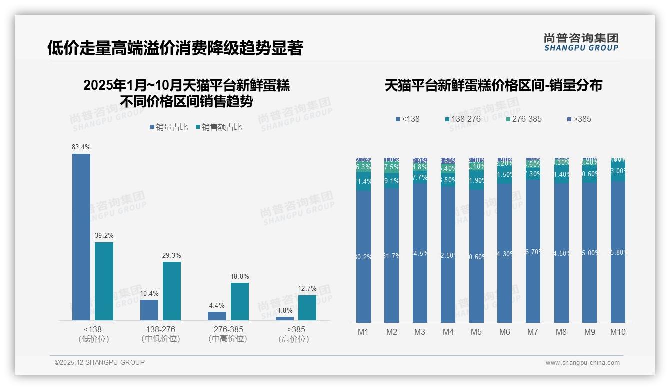 尚普咨询集团研报速览：99%低价新鲜蛋糕占抖音销量，高端1.5%利润缺口待补-2025年12月-新鲜蛋糕-38
