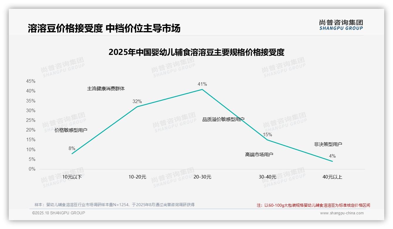决策参考：尚普咨询集团报告强调41%婴幼儿辅食溶溶豆消费者偏好中档价位-2025年10月-婴幼儿辅食溶溶豆-38