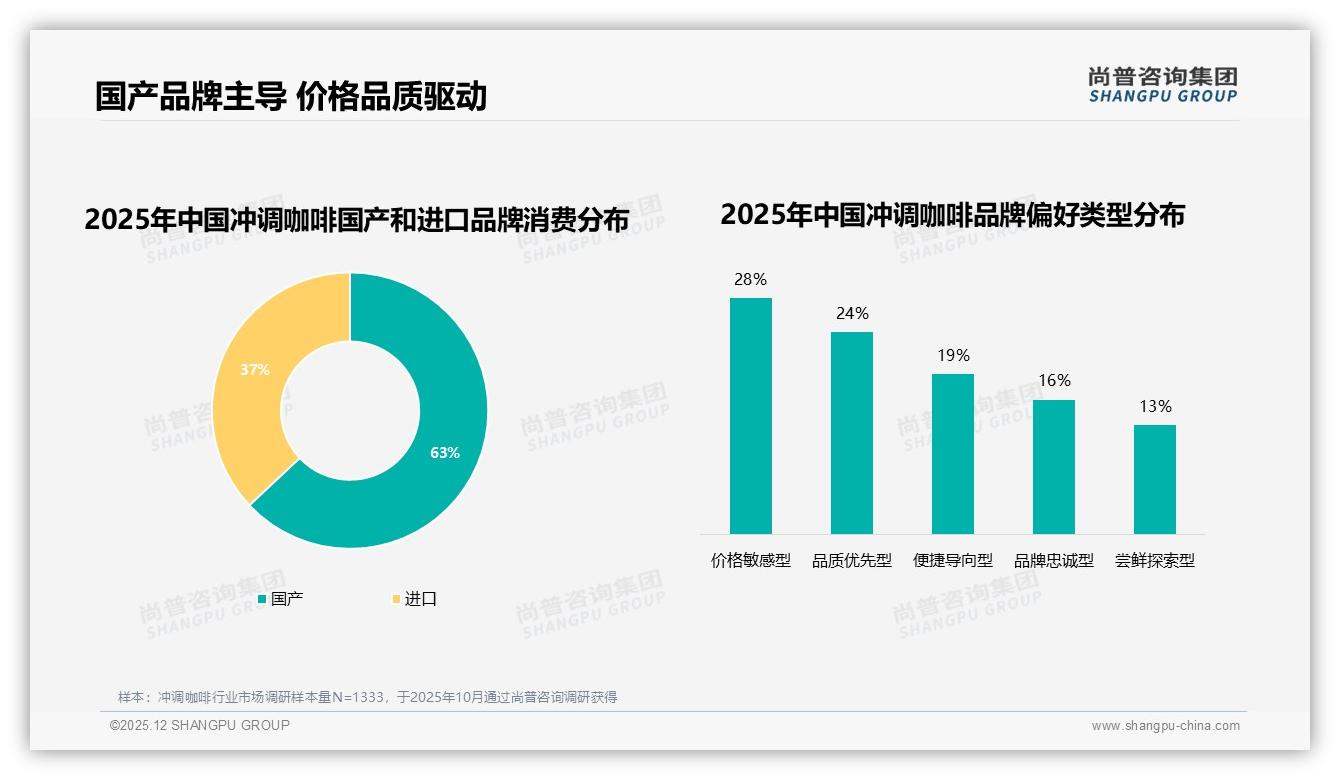 37%国产占比超进口，63%消费者首选本土冲调咖啡，价格敏感28%与品质优先24%并存——尚普咨询集团数据洞察-2025年12月-冲调咖啡-38