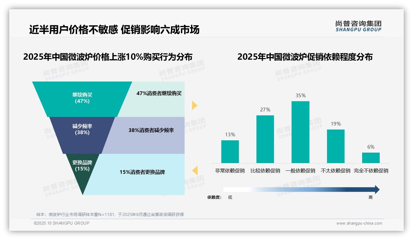 47%微波炉消费者价格不敏感，尚普咨询集团年度报告精华-2025年10月-微波炉-38