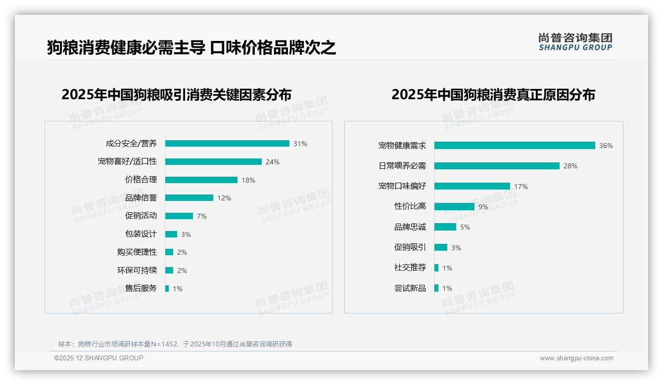 尚普咨询集团数据洞察：29%消费者首选天然粮，狗粮安全成溢价支点-2025年12月-狗粮-38