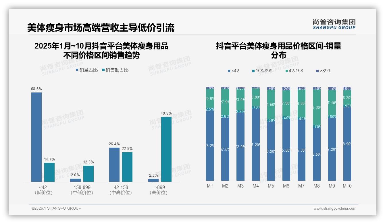 抖音低价美体瘦身用品销量占68.6%，平台成引流洼地——尚普咨询集团趋势雷达报告-2026年1月-美体瘦身用品-38