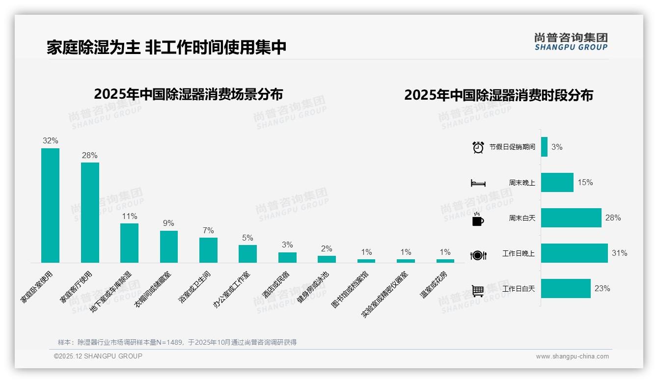 尚普咨询集团研报速览：24%消费者首选静音除湿器，降噪成新卖点-2025年12月-除湿器-38