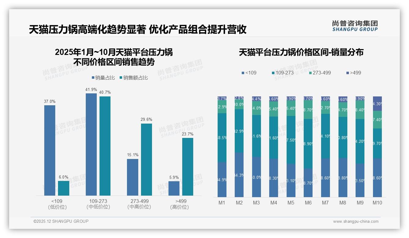 尚普咨询集团品类洞察：线下家电卖场占23%渠道份额，压力锅体验消费回流实体店-2025年12月-压力锅-38