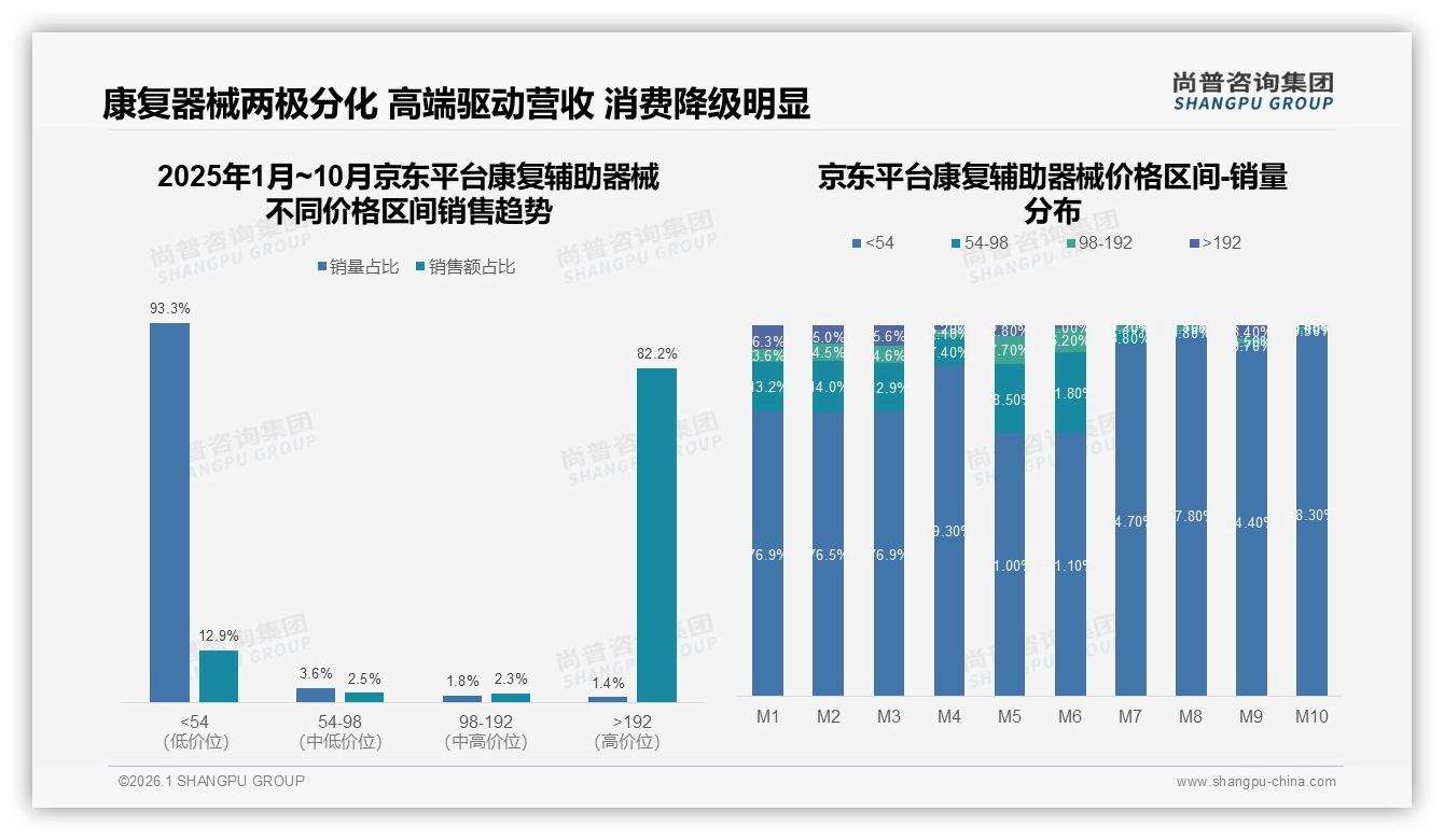尚普咨询集团数据洞察：天猫88%渠道份额，京东82%高端价段空档-2026年1月-康复辅助器械-38