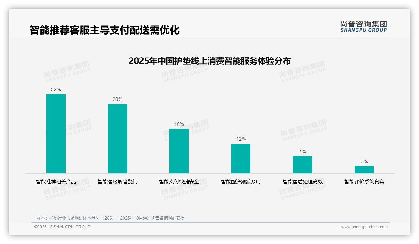 70%复购率护垫仍存43%流失，缺货与涨价是主因-2025年12月-护垫-38