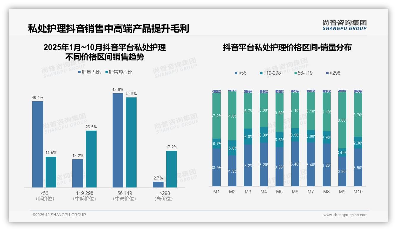 尚普咨询集团权威发布：26至35岁女性占私处护理41%份额激活下沉市场-2025年12月-私处护理-38