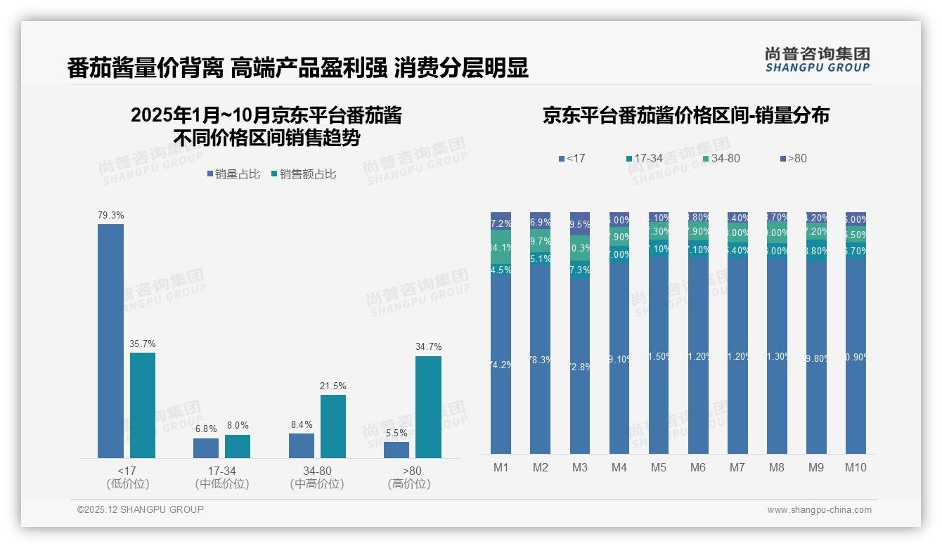 69.8%销量低于17元番茄酱两极分化抖音高端83%销售额主标题——来源：尚普咨询集团最新番茄酱研报-2025年12月-番茄酱-38