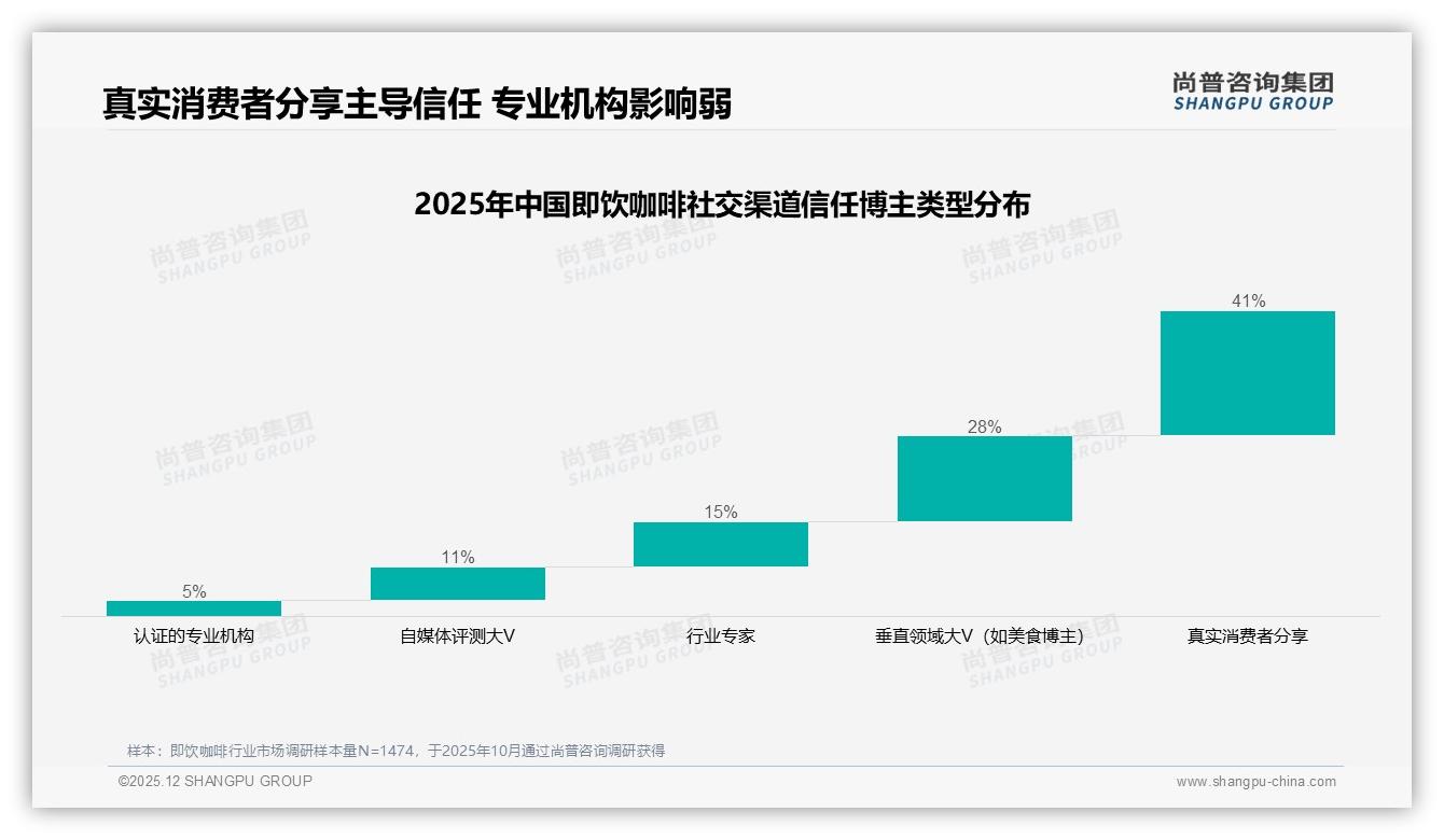 价格上涨10%后38%消费者减少购买，即饮咖啡品牌急需价值感升级——尚普咨询集团白皮书指出-2025年12月-即饮咖啡-38