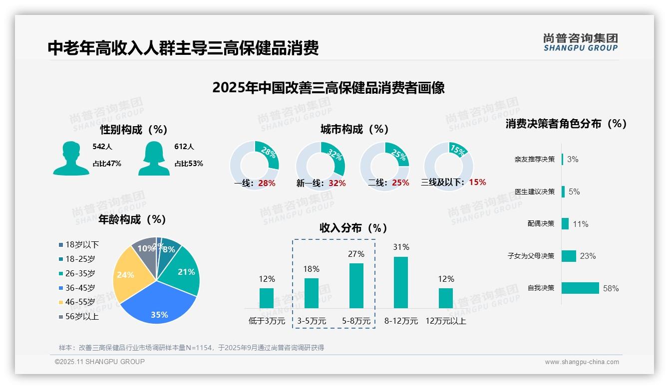 42%25改善三高保健品消费者每日服用，_尚普咨询集团报告给出权威数据-2025年11月-改善三高保健品-38