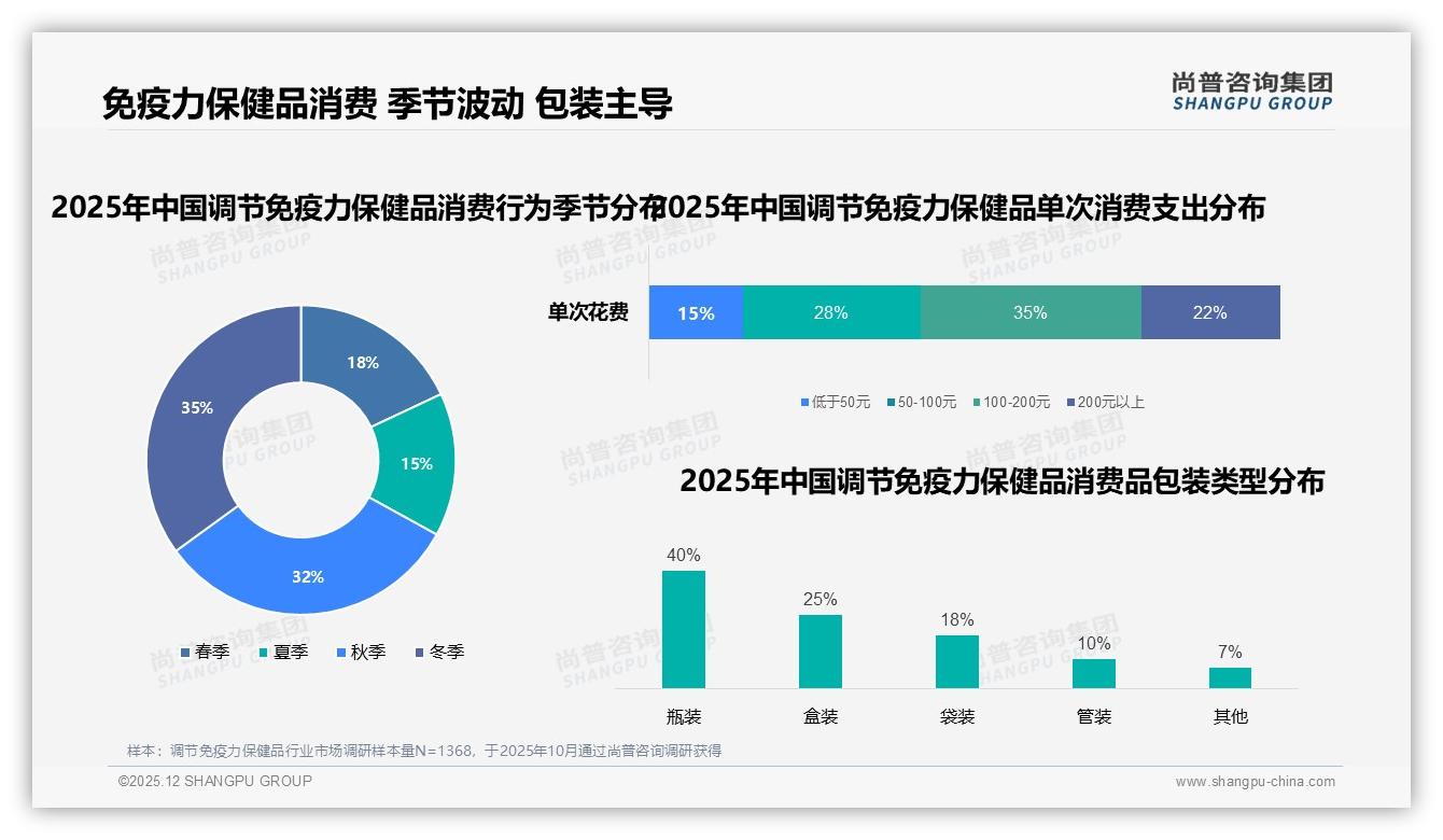 尚普咨询集团调节免疫力保健品品类年报：35%消费者价格敏感50到100元，中低价位占主流-2025年12月-调节免疫力保健品-38