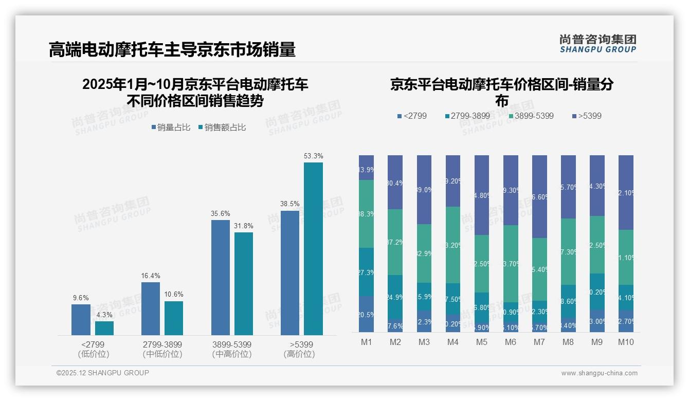 60%用户愿推荐但续航虚标24%拉低口碑，品牌急需真里程技术——尚普咨询集团独家披露-2025年12月-电动摩托车-38