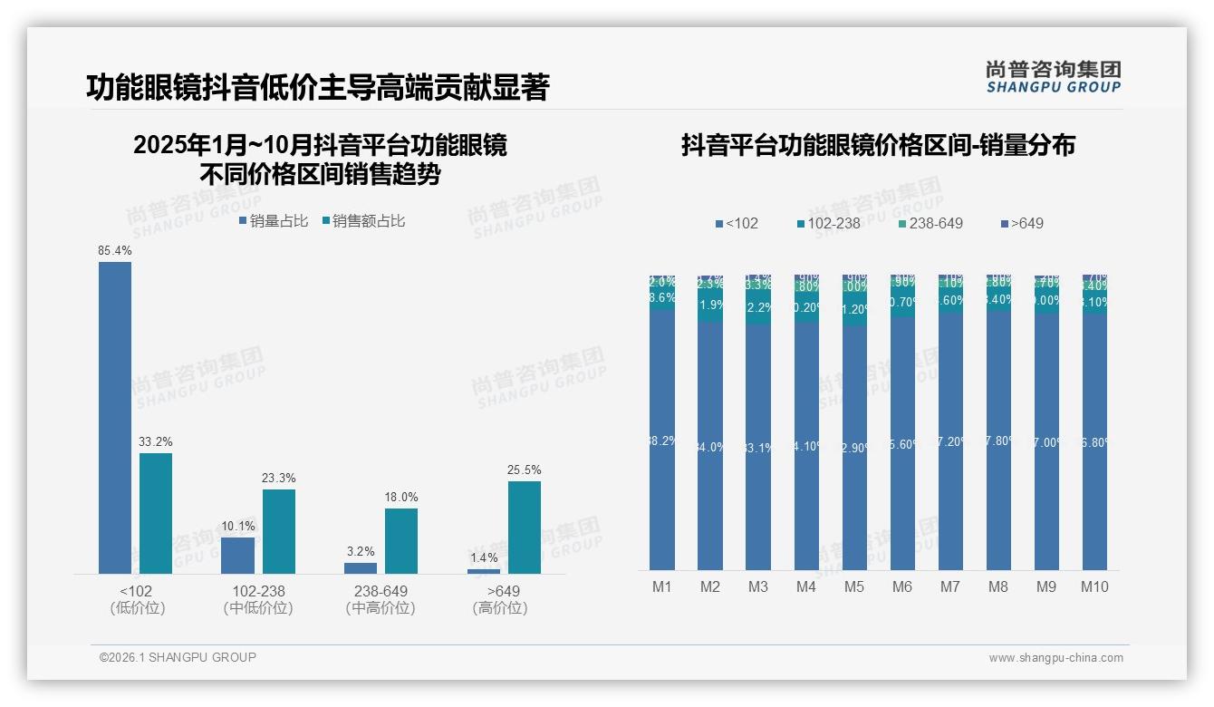 尚普咨询集团行业观察：抖音平台低价占比85.4%功能眼镜走量难走利-2026年1月-功能眼镜-38