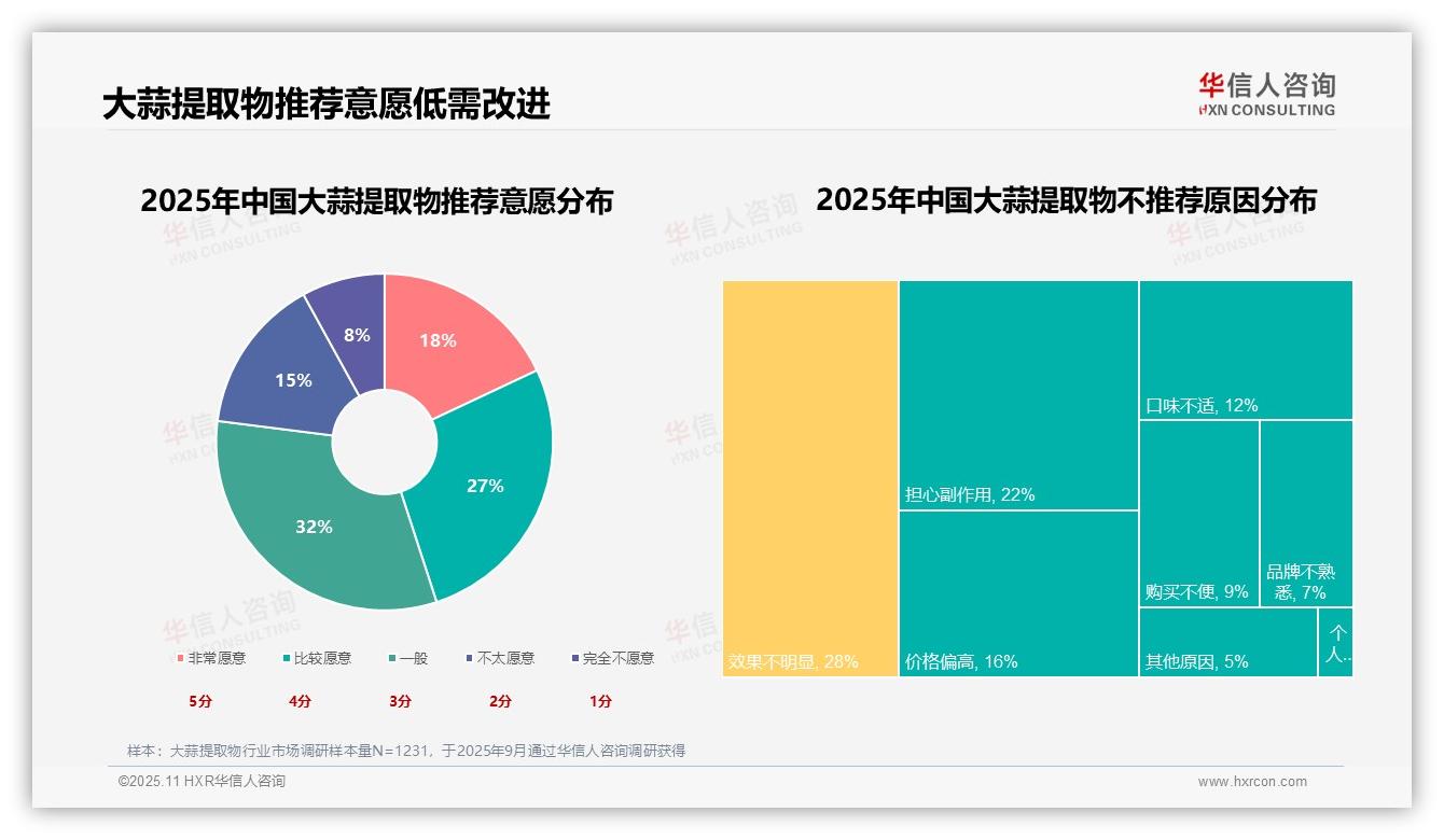 华信人咨询发布专项报告:28%消费者因效果不明显不愿推荐大蒜提取物-2025年11月-大蒜提取物-38