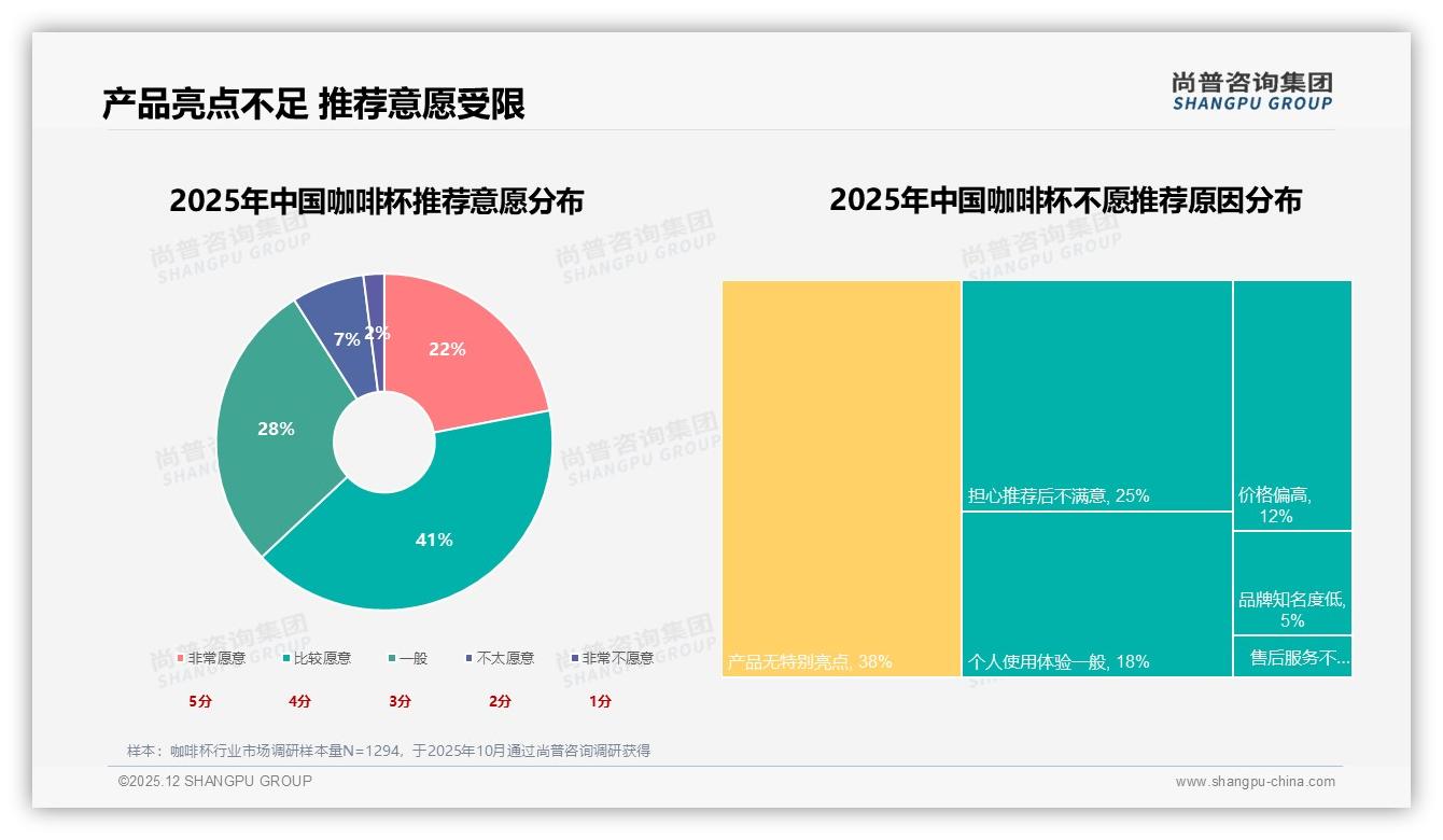 咖啡杯每年买2到3次占42%低频率，品牌靠中端价格带50至100元稳盘——尚普咨询集团报告披露-2025年12月-咖啡杯-38