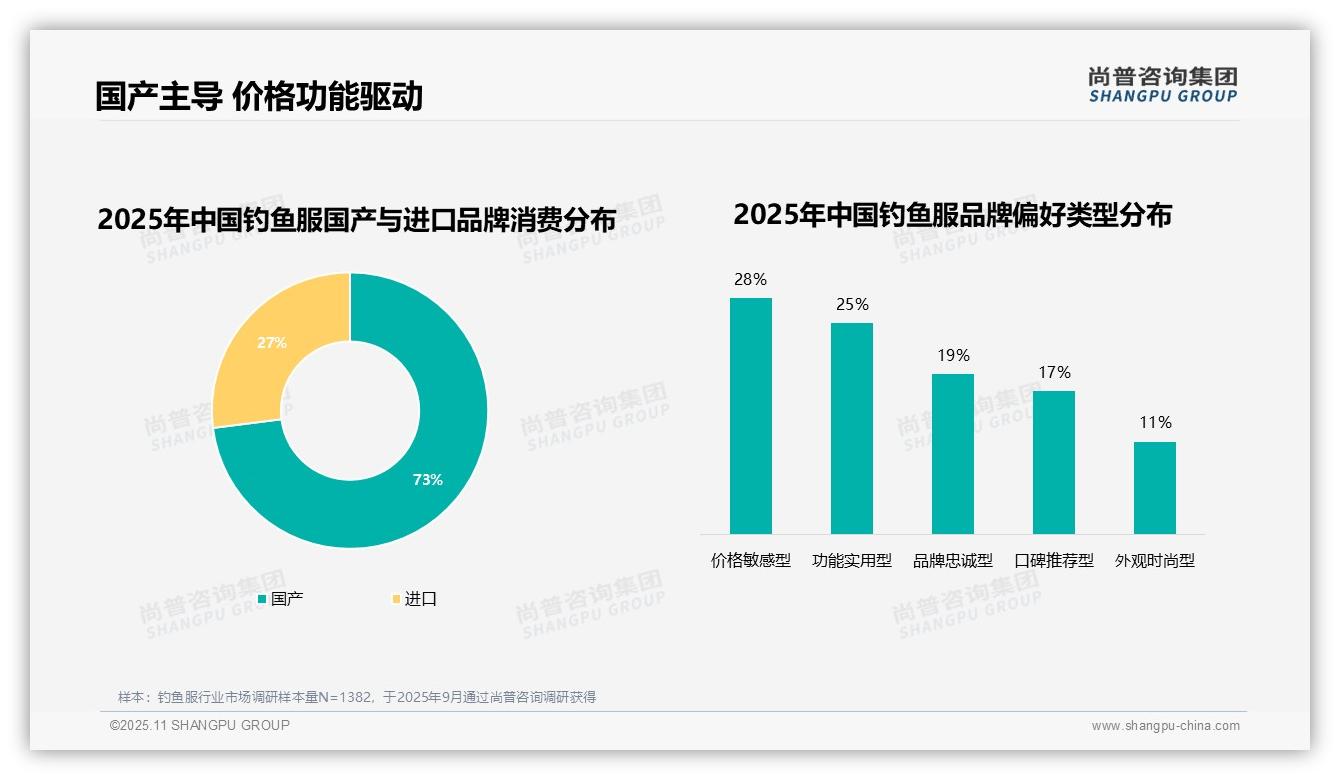 73%钓鱼服消费者选择国产品牌——引自尚普咨询集团消费者调研报告-2025年11月-钓鱼服-38