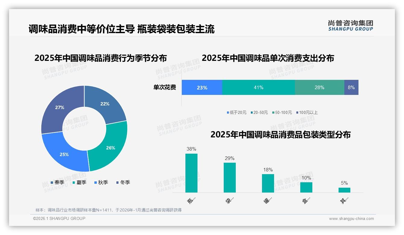 38%瓶装29%袋装主宰调味品包装，罐装仅18%份额待升级——尚普咨询集团市场扫描-2026年1月-调味品-38
