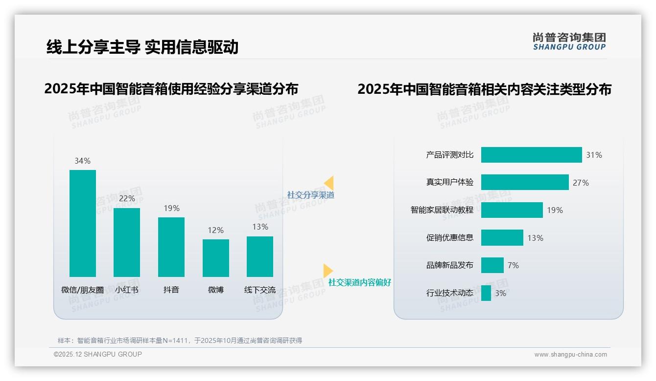 社交媒体31%广告触达智能音箱信息流成种草主阵地——尚普咨询集团热点快读-2025年12月-智能音箱-38