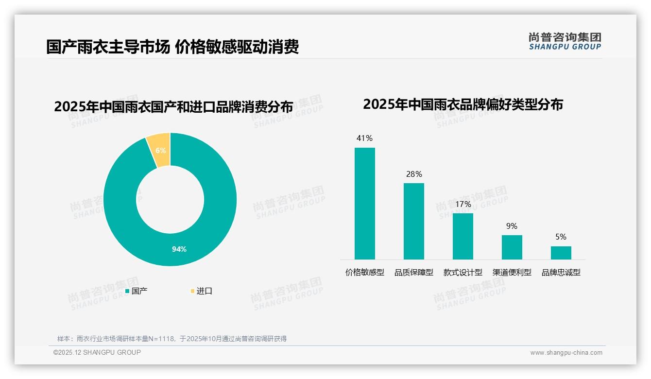 94%国产雨衣统治市场，进口品牌6%份额难破局——尚普咨询集团独家披露-2025年12月-雨衣-38