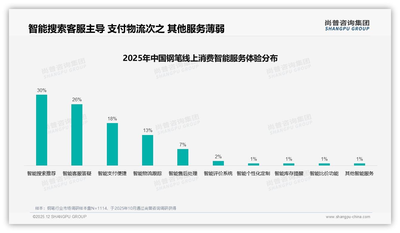 尚普咨询集团趋势雷达：书写体验27%吸引力决定钢笔复购，品牌仅占7%-2025年12月-钢笔-38