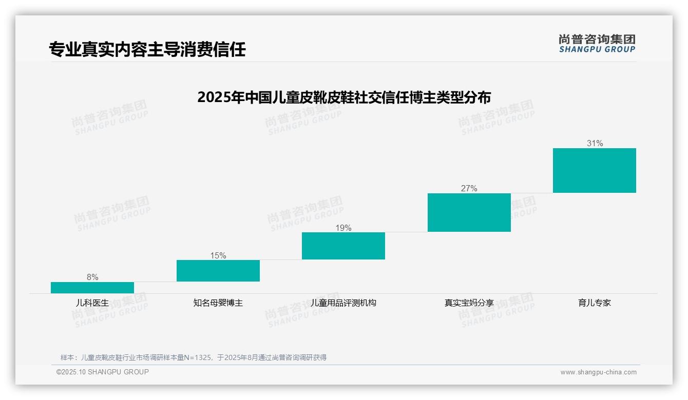育儿专家31%占比成儿童皮靴皮鞋消费者首选信任源——尚普咨询集团市场研究报告-2025年10月-儿童皮靴皮鞋-38