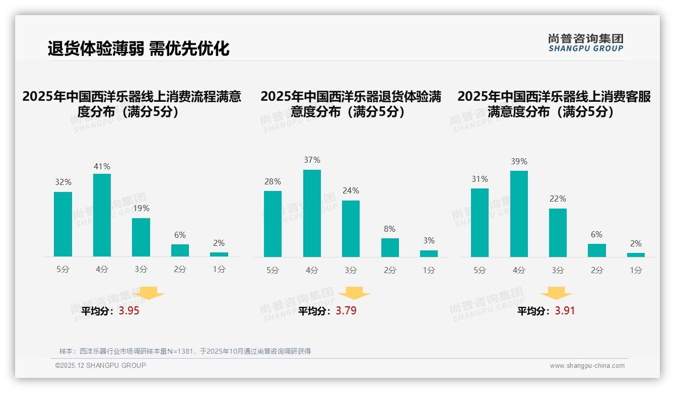 58%中低端产品占销量主导，西洋乐器品牌急需升级利润结构——尚普咨询集团报告披露-2025年12月-西洋乐器-38