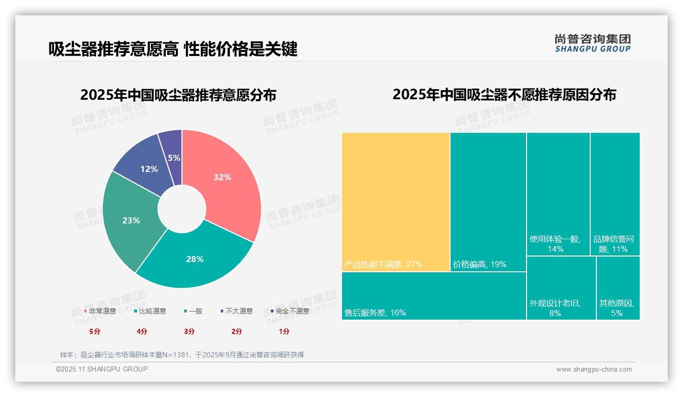 尚普咨询集团报告首次披露：清洁需求占35%驱动购买决策-2025年11月-吸尘器-38