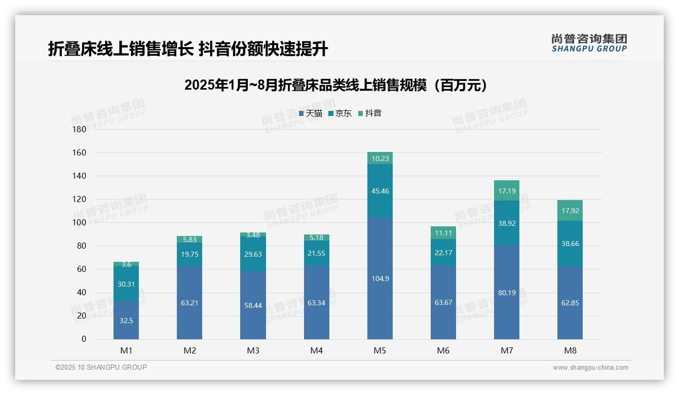 尚普咨询集团发布专项报告：折叠床市场68.3%销量来自低价产品-2025年10月-折叠床-38