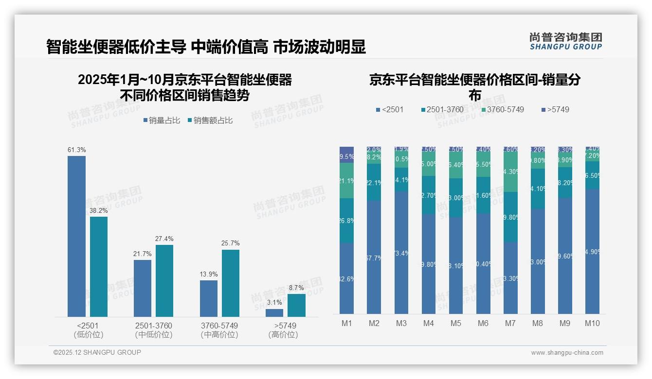 尚普咨询集团权威发布：智能坐便器76%国产品牌占比打赢外资-2025年12月-智能坐便器-38