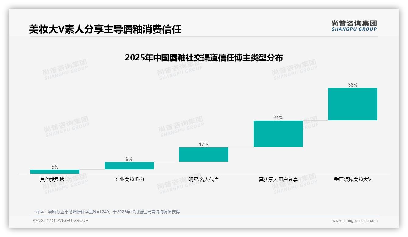 退货体验低分15%_53%满意度拖后腿_唇釉智能试色18%需求爆发——主标题——尚普咨询集团研究报告精选-2025年12月-唇釉-38