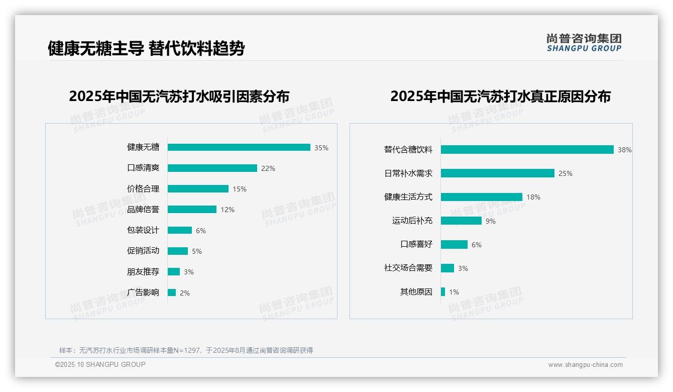 38%消费者用无汽苏打水替代含糖饮料——尚普咨询集团数据解读-2025年10月-无汽苏打水-38